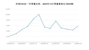 2025年7月广汽传祺传祺GS3销量怎么样？ 在5-10万中排名怎么样？