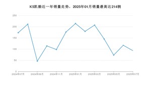 2025年7月起亚K5凯酷销量多少？ 在哪个城市卖得最好？