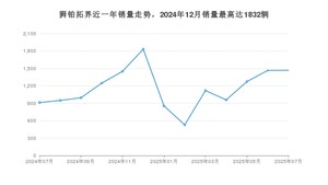 2025年7月起亚狮铂拓界销量多少？ 在韩系车中排名怎么样？