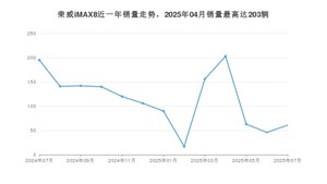 2025年7月荣威iMAX8销量多少？ 在自主车中排名怎么样？