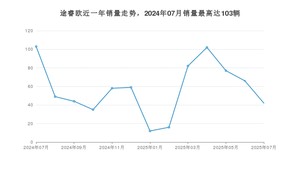 2025年7月福特途睿欧销量多少？ 在美系车中排名怎么样？