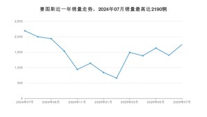 2025年7月起亚赛图斯销量多少？ 在哪个城市卖得最好？