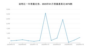 2025年7月大众途铠销量如何？ 在SUV车型中排名怎么样？