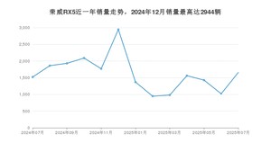 2025年7月荣威RX5销量如何？ 在SUV车型中排名怎么样？