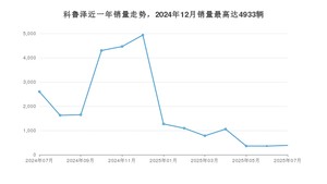 2025年7月雪佛兰科鲁泽销量多少？ 在美系车中排名怎么样？