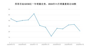 2025年7月英菲尼迪QX50销量数据发布 共卖了21台