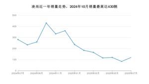 2025年7月丰田凌尚销量怎么样？ 在15-20万中排名怎么样？