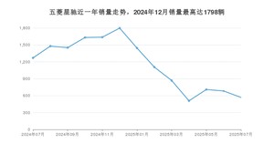 2025年7月五菱星驰销量如何？ 在SUV车型中排名怎么样？