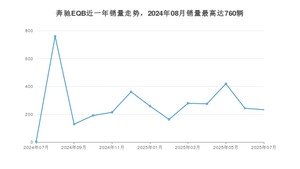 2025年7月奔驰EQB销量多少？ 在德系车中排名怎么样？