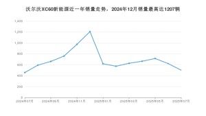 2025年7月沃尔沃XC60新能源销量数据发布 共卖了501台