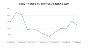 2025年7月斯柯达明锐销量怎么样？ 在中排名怎么样？