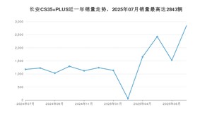 2025年7月长安CS35 PLUS销量如何？ 在SUV车型中排名怎么样？