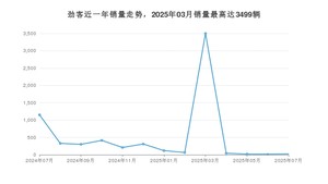 2025年7月日产劲客销量数据发布 共卖了23台