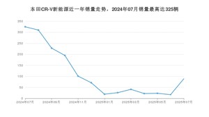 2025年7月本田CR-V新能源销量怎么样？ 在20-25万中排名怎么样？