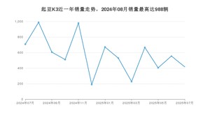 2025年7月起亚K3销量怎么样？ 在10-15万中排名怎么样？
