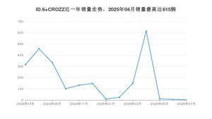2025年7月大众ID.6 CROZZ销量数据发布 共卖了4台