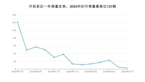 2025年7月雪佛兰开拓者销量怎么样？ 在中排名怎么样？