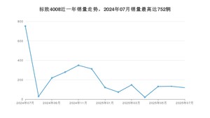 2025年7月标致4008销量如何？ 在SUV车型中排名怎么样？