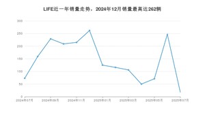2025年7月本田LIFE销量如何？ 在小型车车型中排名怎么样？