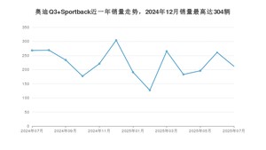 2025年7月奥迪Q3 Sportback销量多少？ 在德系车中排名怎么样？