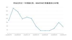 2025年7月斯柯达柯迪亚克销量多少？ 在哪个城市卖得最好？