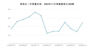 2025年7月起亚智跑销量数据发布 共卖了249台