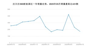 2025年7月沃尔沃S90新能源销量多少？ 在哪个城市卖得最好？