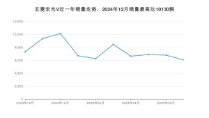 2025年7月五菱宏光V销量如何？ 在微面车型中排名怎么样？