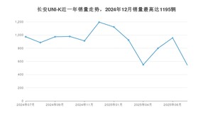 2025年7月长安UNI-K销量多少？ 在哪个城市卖得最好？