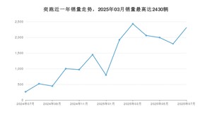 2025年7月起亚奕跑销量怎么样？ 在5-10万中排名怎么样？