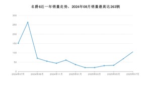 2025年7月名爵6销量多少？ 在哪个城市卖得最好？