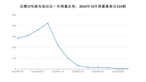 2025年7月大众迈腾GTE插电混动销量多少？ 在哪个城市卖得最好？