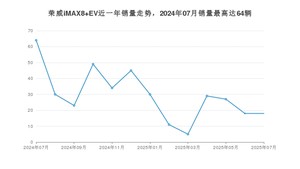 2025年7月荣威iMAX8 EV销量多少？ 在自主车中排名怎么样？