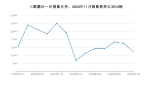 2025年7月江铃集团新能源小麒麟销量如何？ 在微型车车型中排名怎么样？