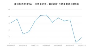 2025年7月魏牌摩卡DHT-PHEV销量多少？ 在哪个城市卖得最好？