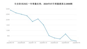 2025年7月长安欧尚Z6销量多少？ 在自主车中排名怎么样？
