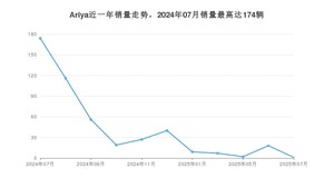 2025年7月日产Ariya销量多少？ 在日系车中排名怎么样？