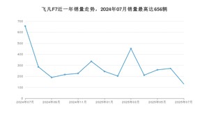 2025年7月飞凡汽车飞凡F7销量如何？ 在中大型车车型中排名怎么样？