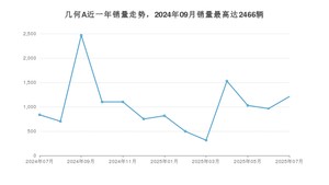 2025年7月几何汽车几何A销量如何？ 在紧凑型车车型中排名怎么样？