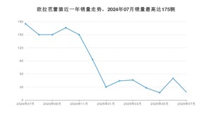 2025年7月欧拉芭蕾猫销量数据发布 共卖了18台