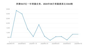 2025年7月奔腾NAT销量怎么样？ 在10-15万中排名怎么样？