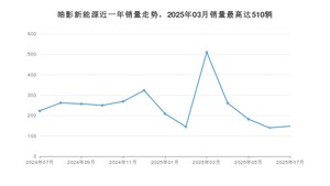 2025年7月本田皓影新能源销量多少？ 在日系车中排名怎么样？