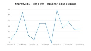 2025年7月极狐ARCFOX αT销量数据发布 共卖了125台