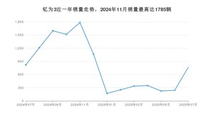 2025年7月江淮钇为3销量多少？ 在哪个城市卖得最好？