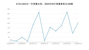 2025年7月本田e:NS1销量多少？ 在日系车中排名怎么样？
