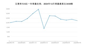 2025年7月五菱荣光S销量数据发布 共卖了2225台