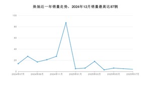 2025年7月起亚焕驰销量多少？ 在韩系车中排名怎么样？