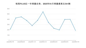 2025年7月长安锐程PLUS销量多少？ 在自主车中排名怎么样？