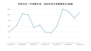 2025年7月斯柯达柯珞克销量数据发布 共卖了276台