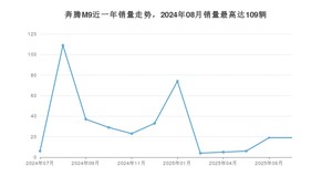 2025年7月奔腾M9销量如何？ 在MPV车型中排名怎么样？